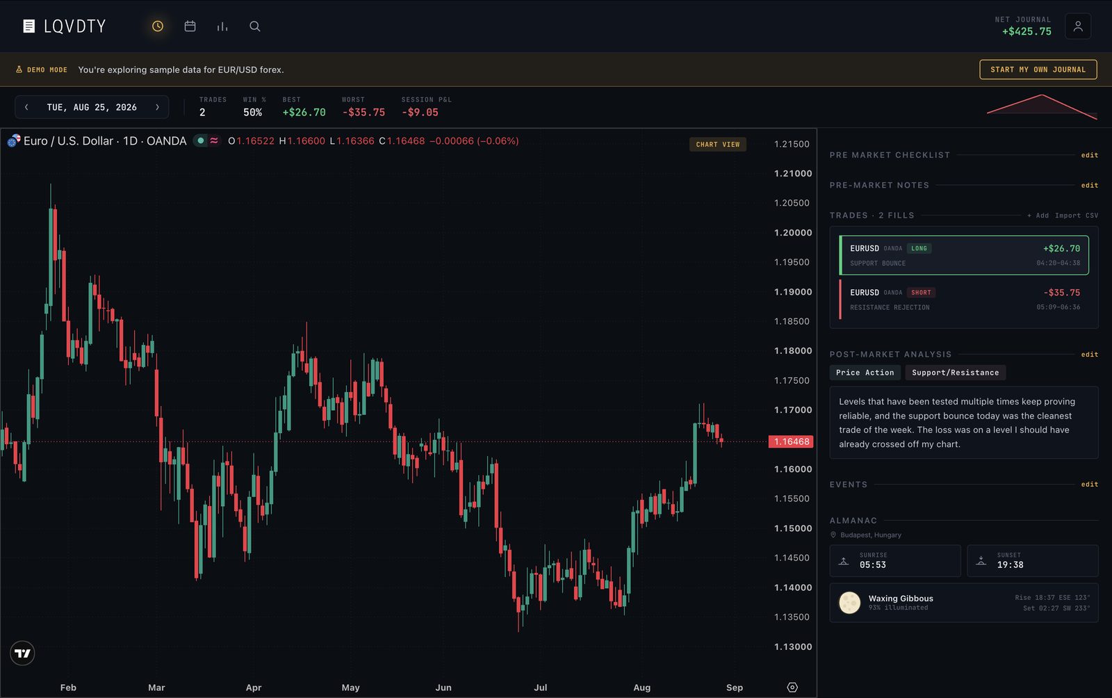 LQVDTY Journal session view - the day's chart with every fill and the notes taken at the time